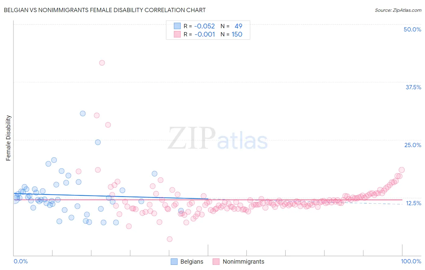 Belgian vs Nonimmigrants Female Disability