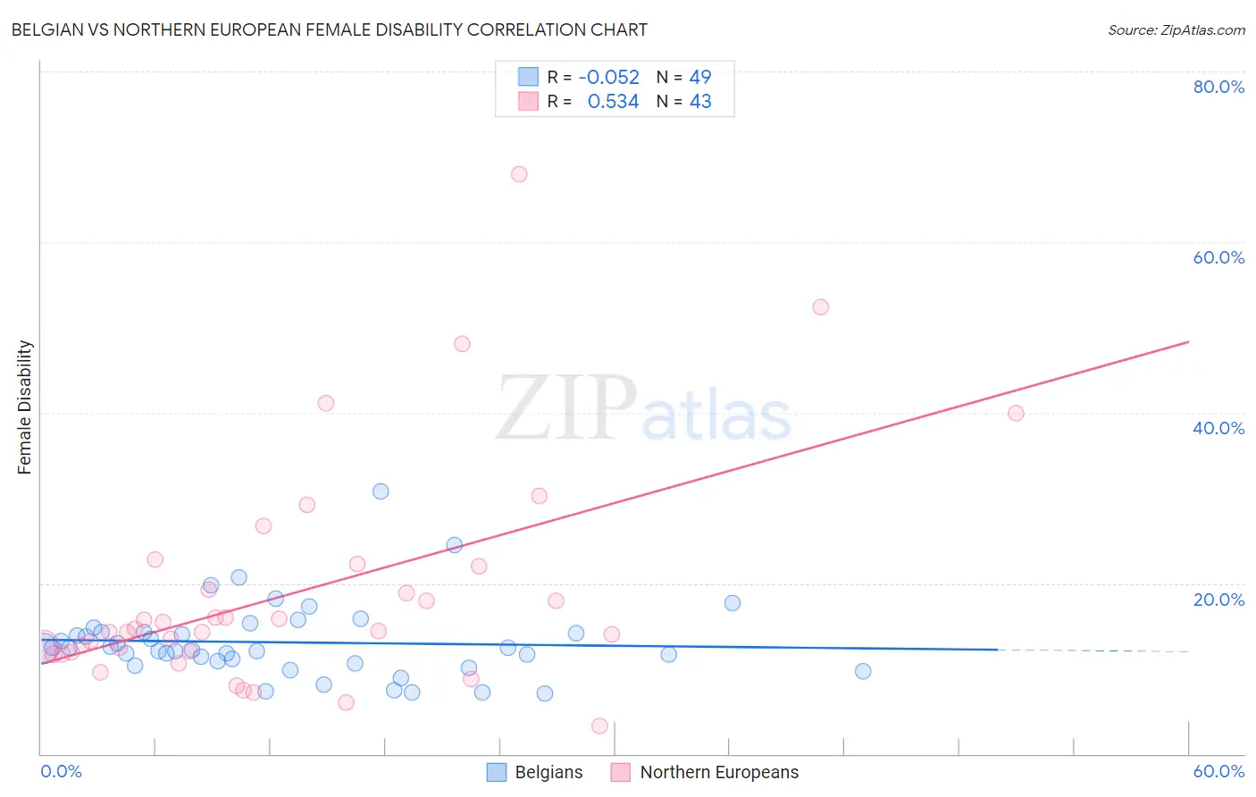 Belgian vs Northern European Female Disability