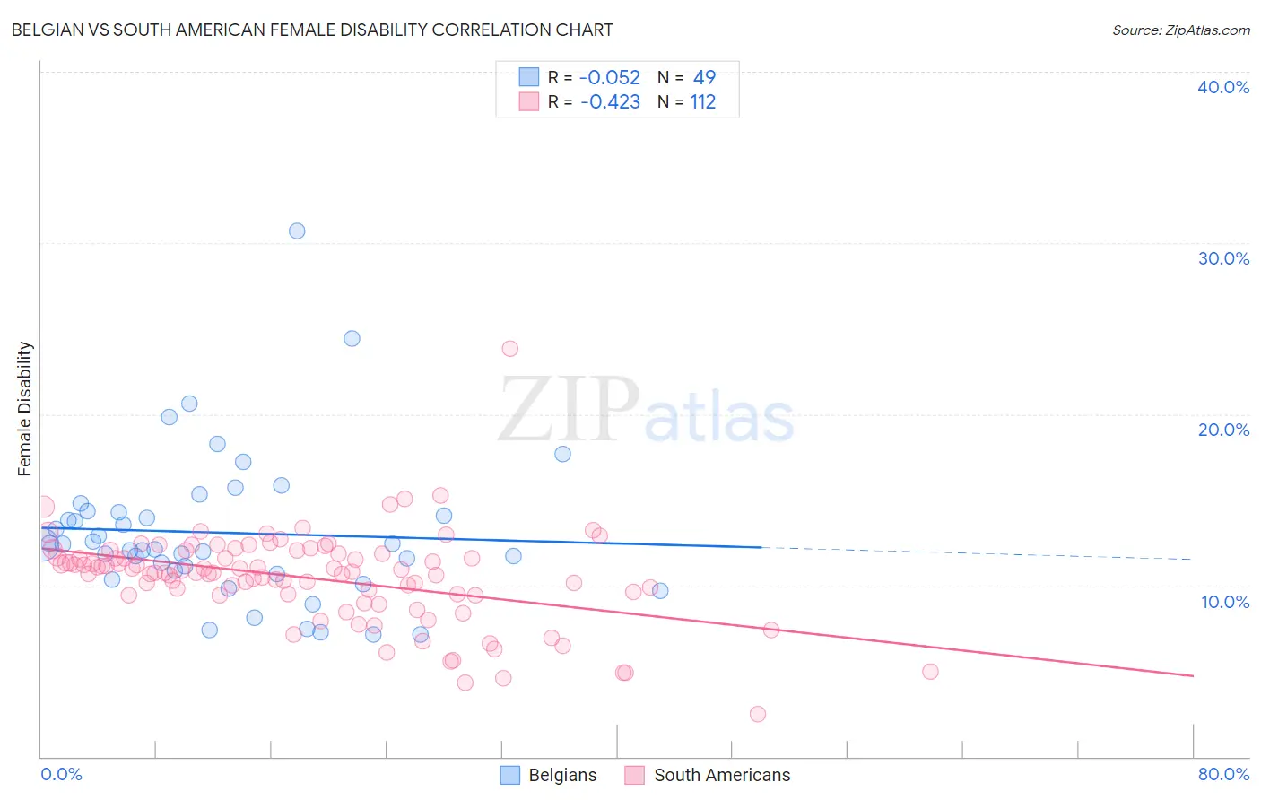 Belgian vs South American Female Disability