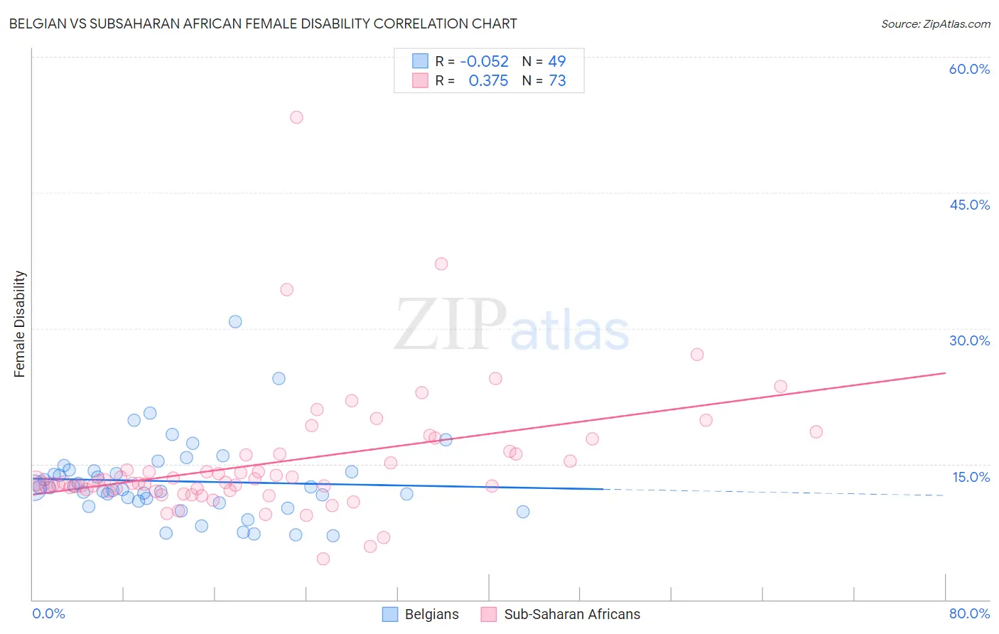 Belgian vs Subsaharan African Female Disability