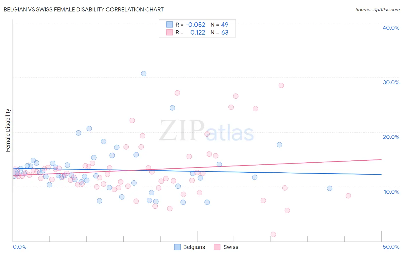 Belgian vs Swiss Female Disability