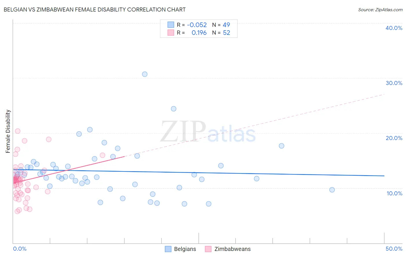 Belgian vs Zimbabwean Female Disability