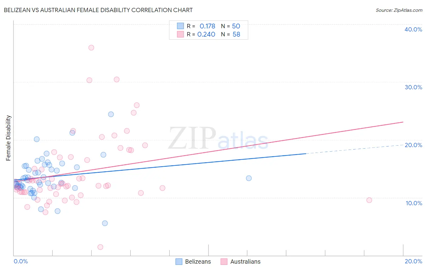 Belizean vs Australian Female Disability