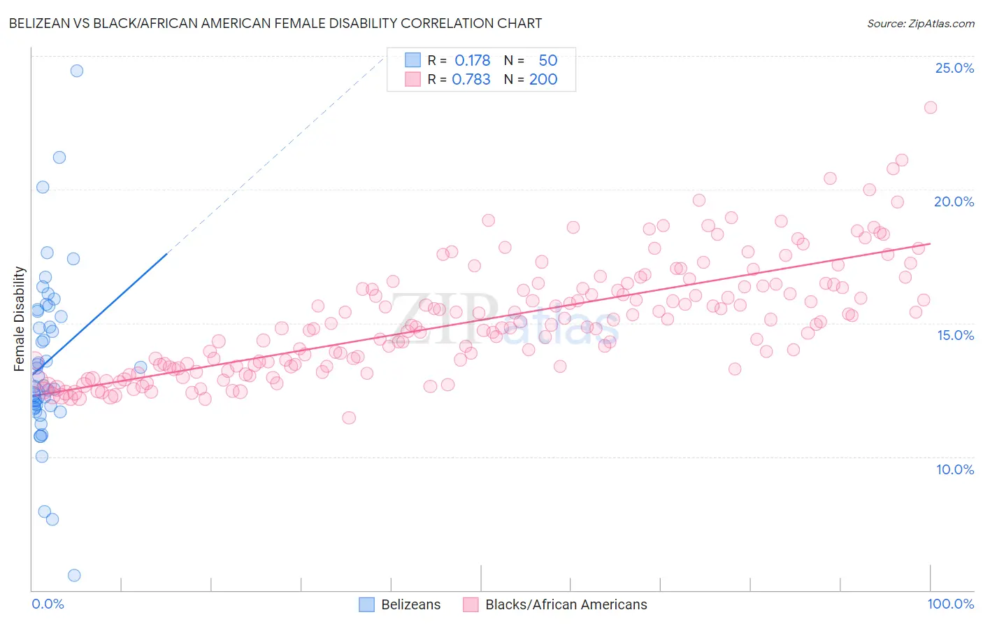 Belizean vs Black/African American Female Disability