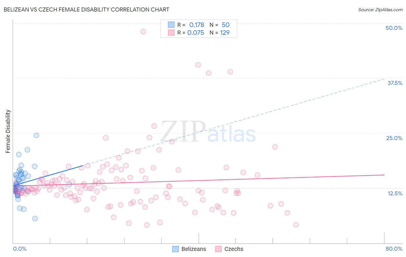 Belizean vs Czech Female Disability