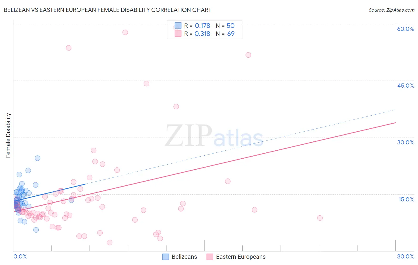 Belizean vs Eastern European Female Disability