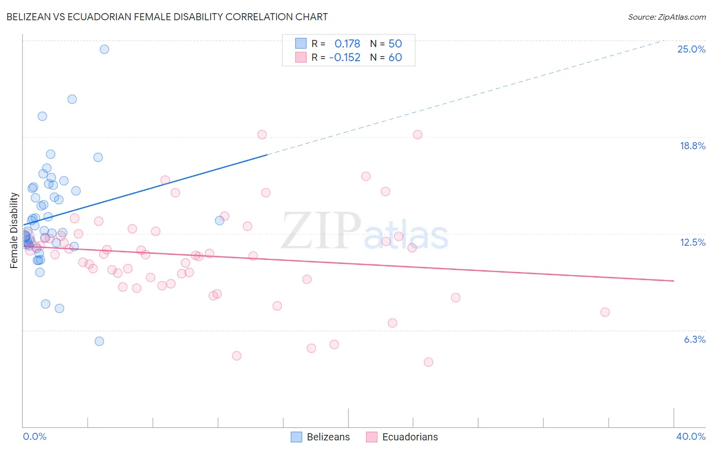 Belizean vs Ecuadorian Female Disability