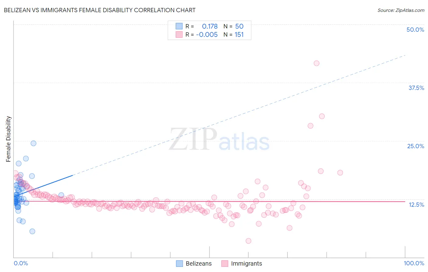 Belizean vs Immigrants Female Disability