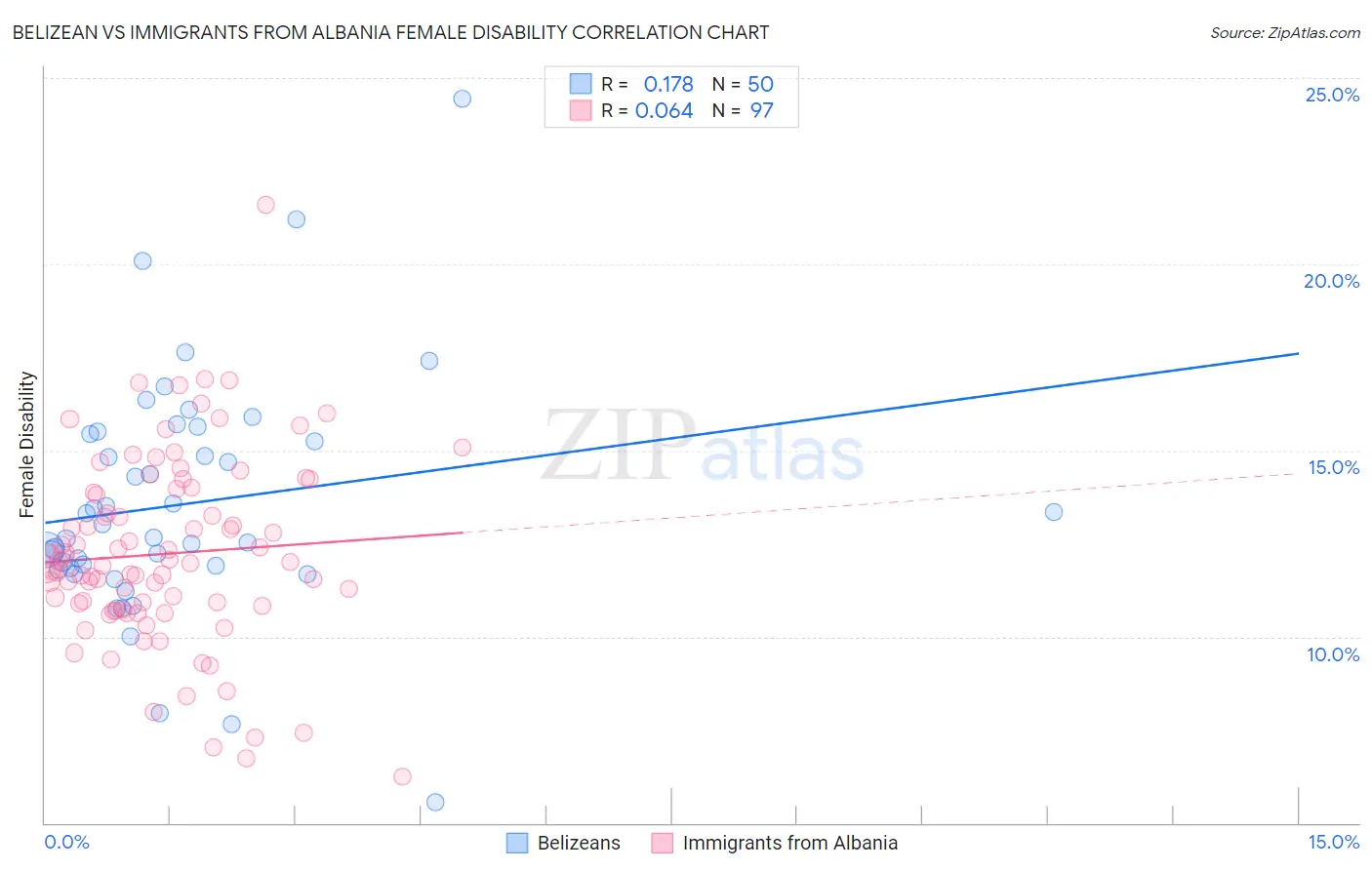 Belizean vs Immigrants from Albania Female Disability