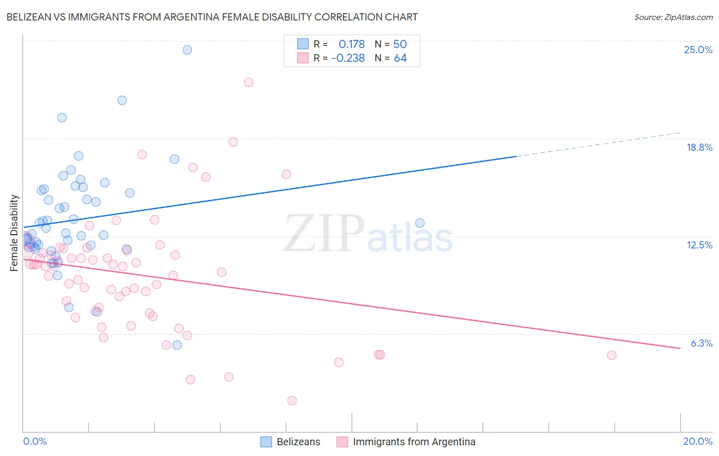 Belizean vs Immigrants from Argentina Female Disability