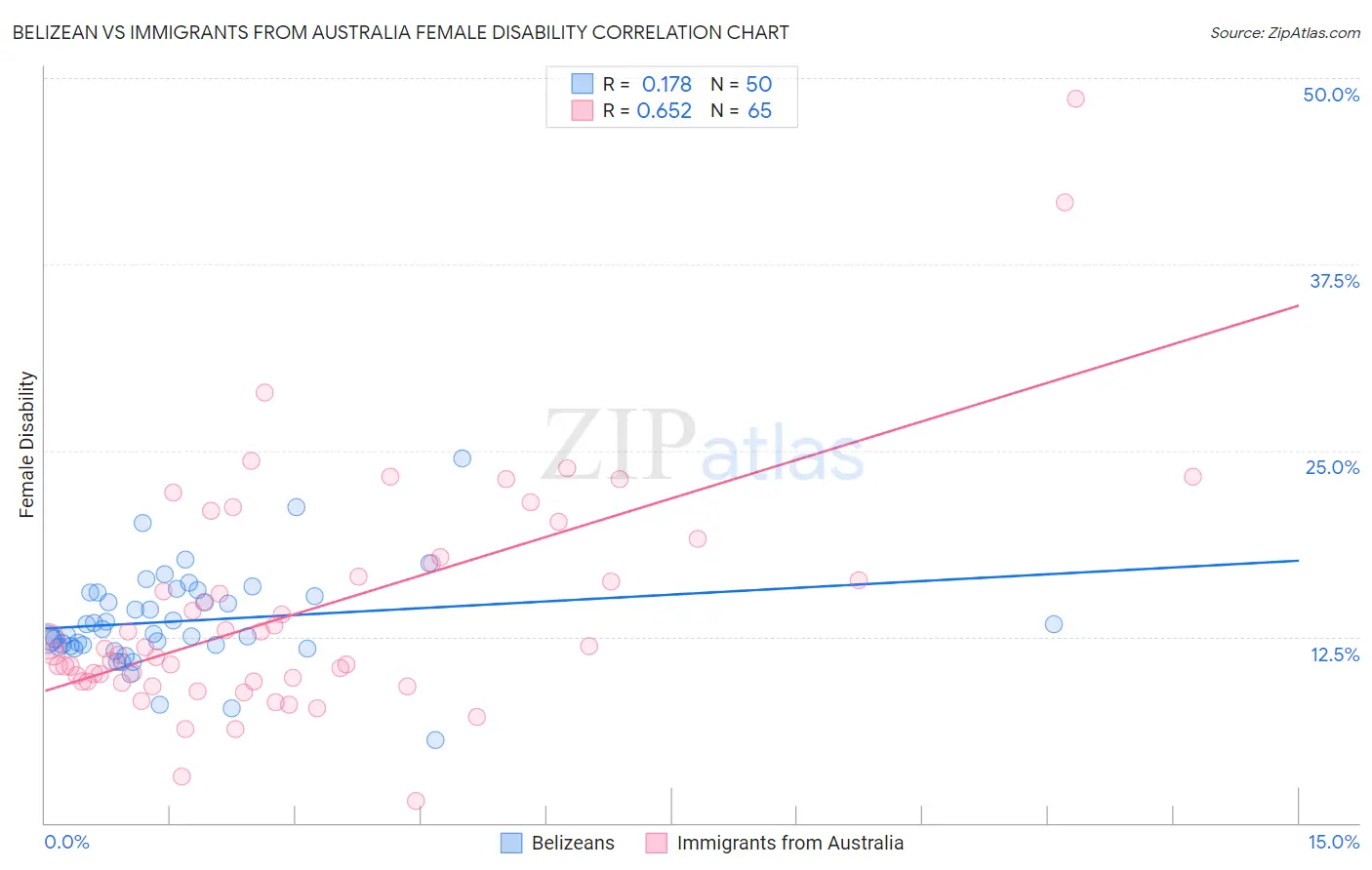 Belizean vs Immigrants from Australia Female Disability