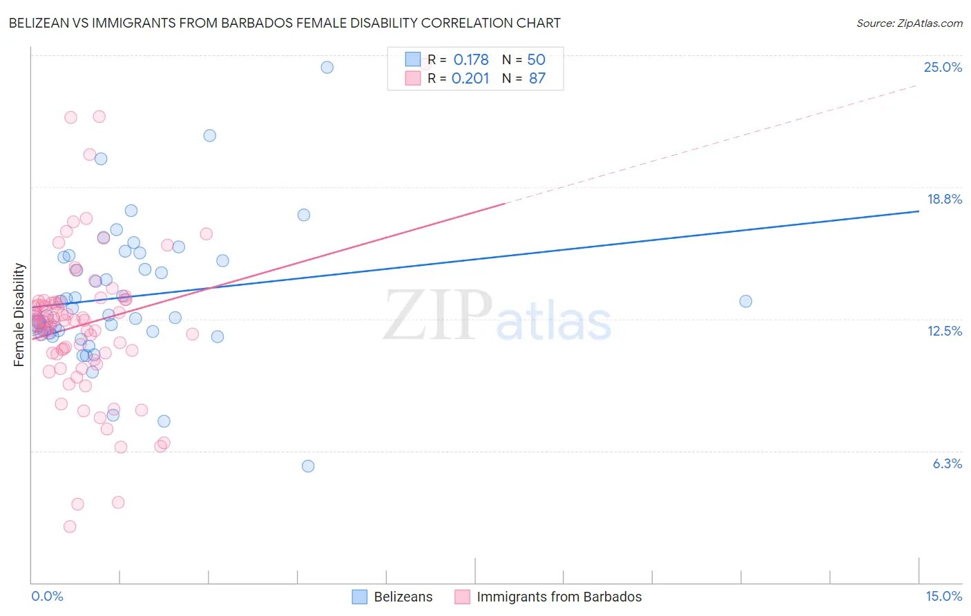Belizean vs Immigrants from Barbados Female Disability