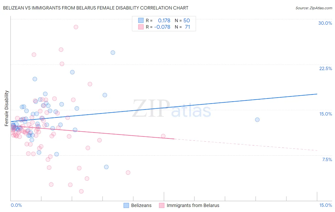 Belizean vs Immigrants from Belarus Female Disability
