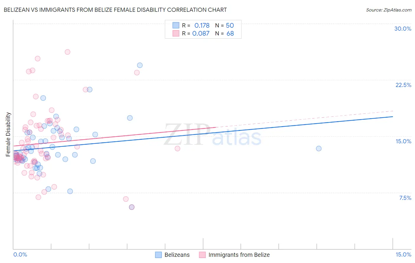 Belizean vs Immigrants from Belize Female Disability