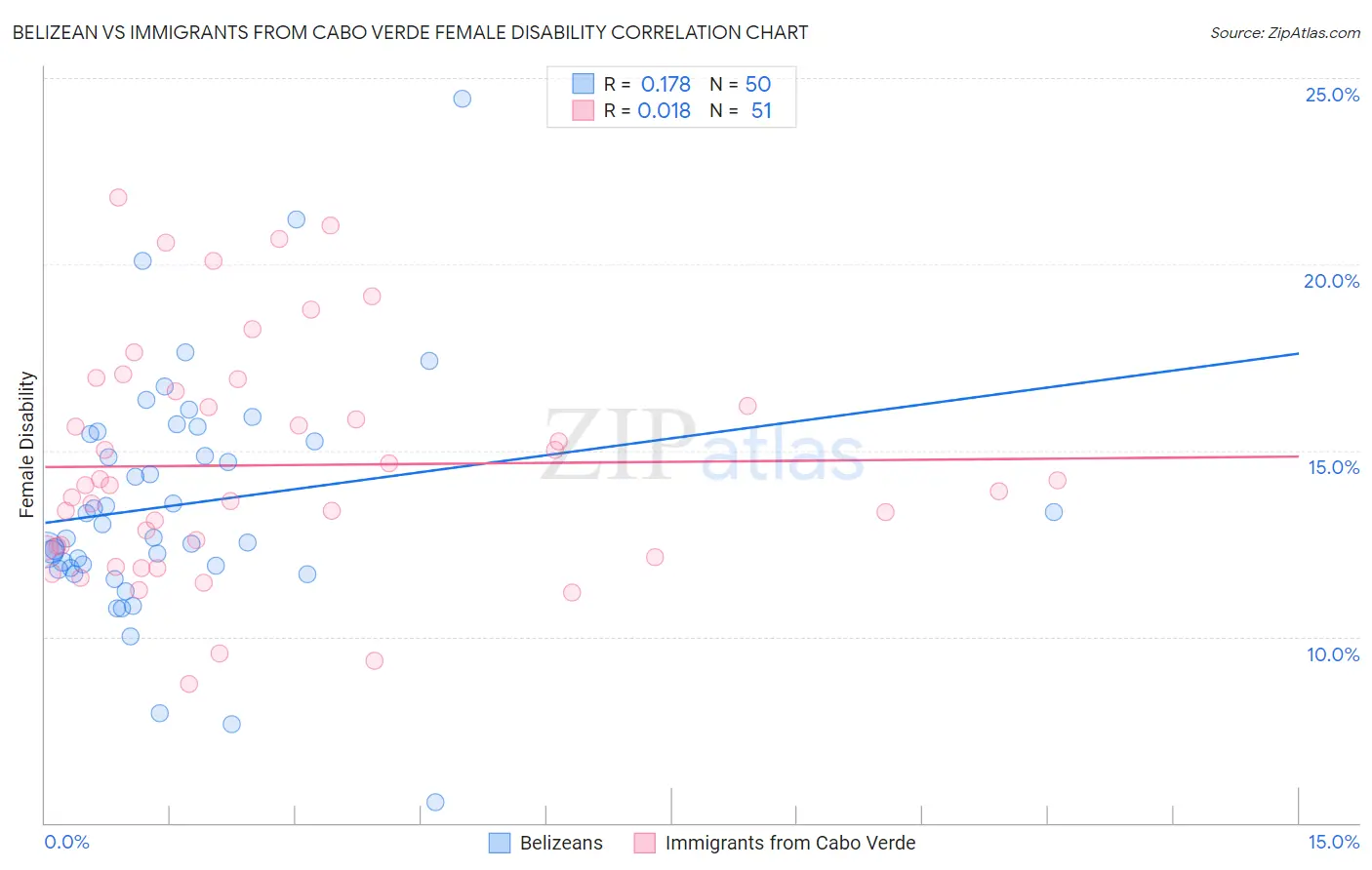 Belizean vs Immigrants from Cabo Verde Female Disability