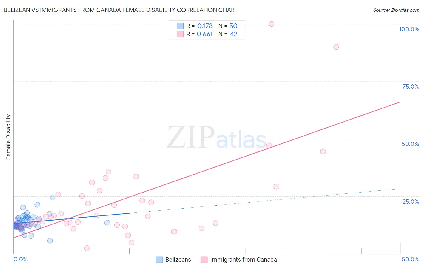 Belizean vs Immigrants from Canada Female Disability