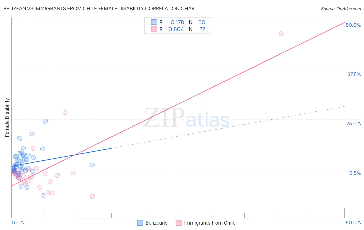 Belizean vs Immigrants from Chile Female Disability