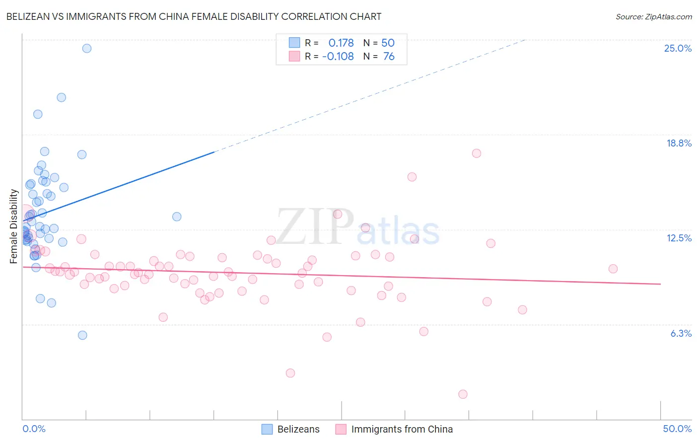 Belizean vs Immigrants from China Female Disability