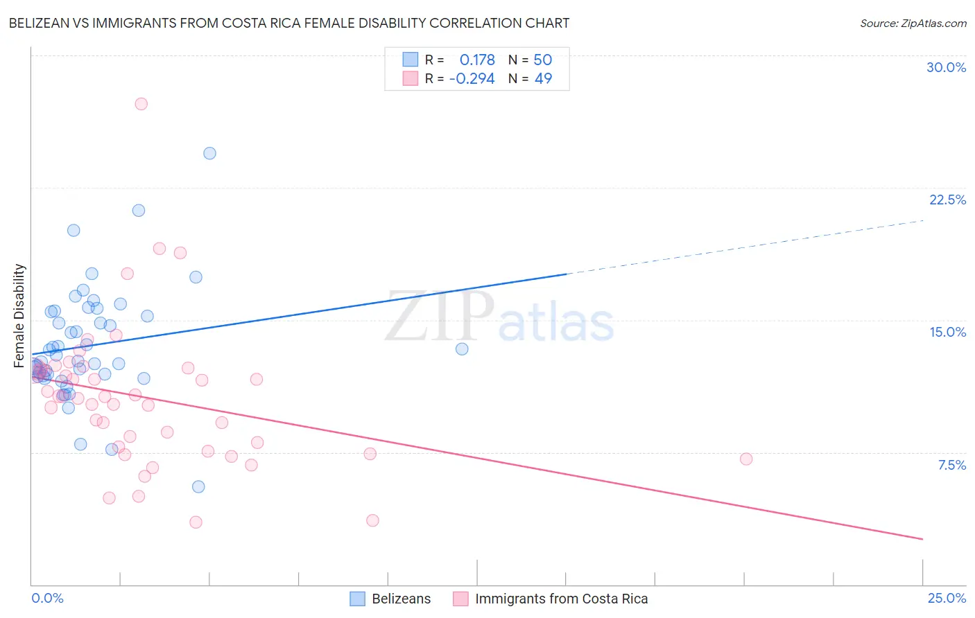 Belizean vs Immigrants from Costa Rica Female Disability