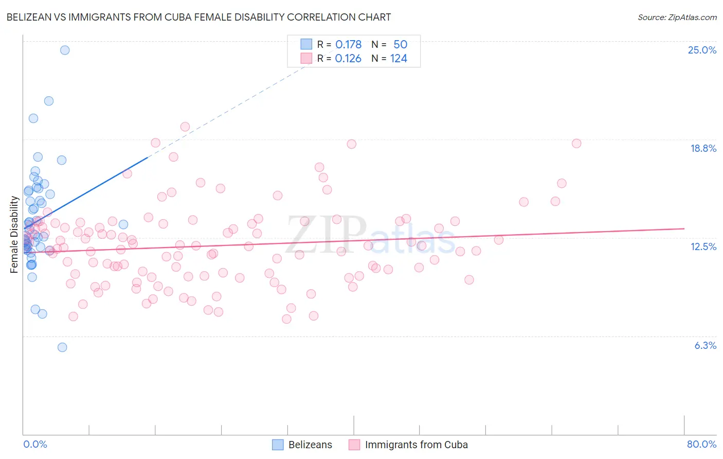 Belizean vs Immigrants from Cuba Female Disability