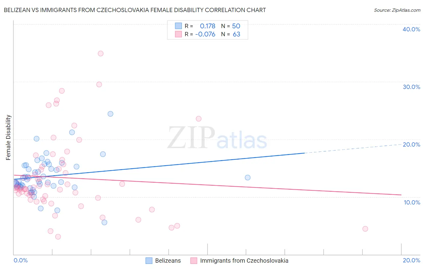 Belizean vs Immigrants from Czechoslovakia Female Disability