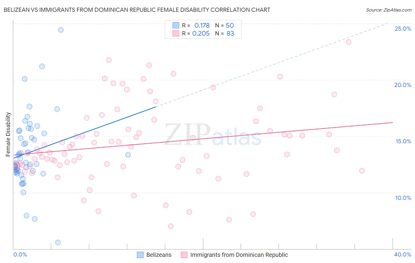 Belizean vs Immigrants from Dominican Republic Female Disability