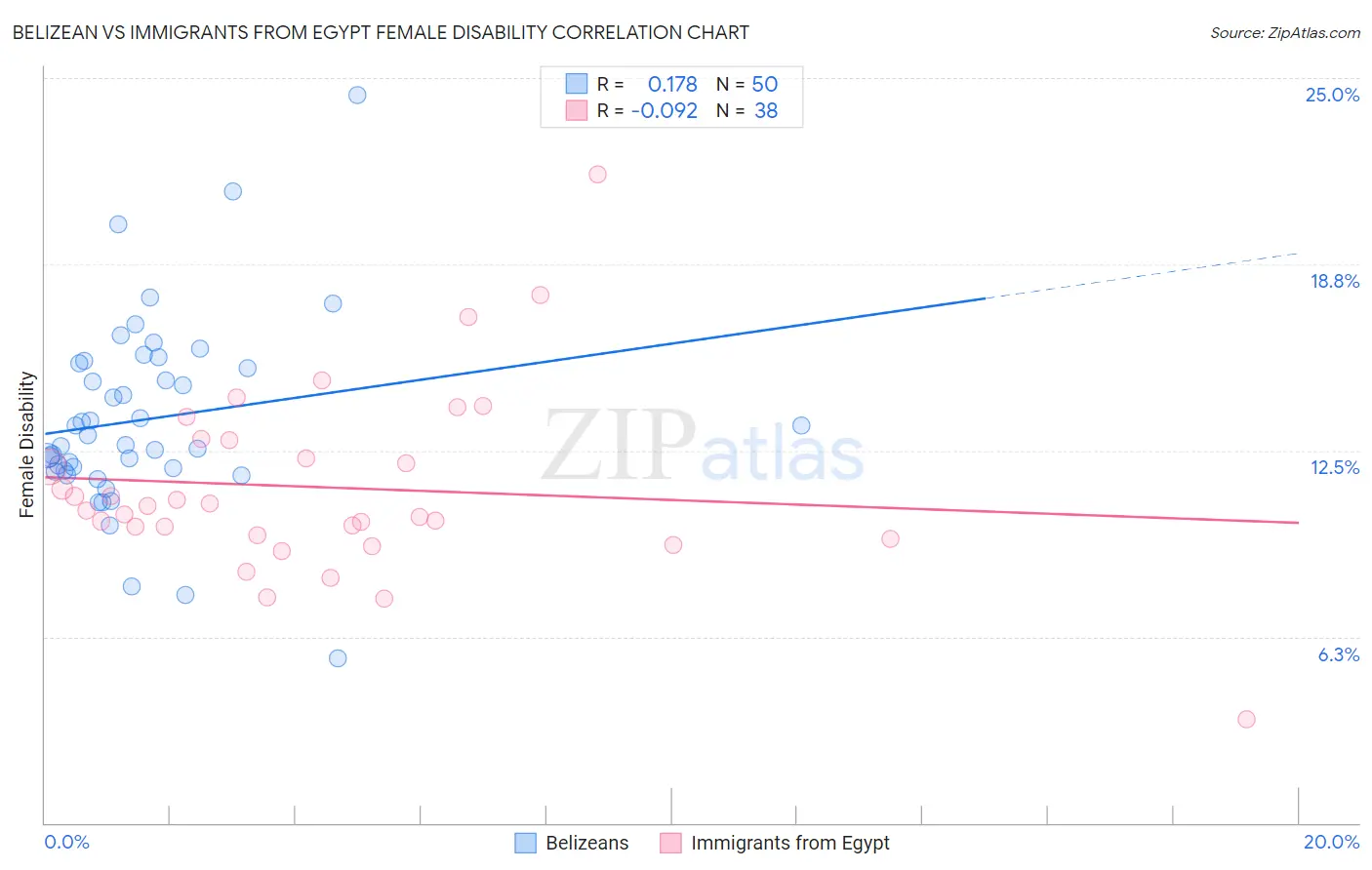 Belizean vs Immigrants from Egypt Female Disability