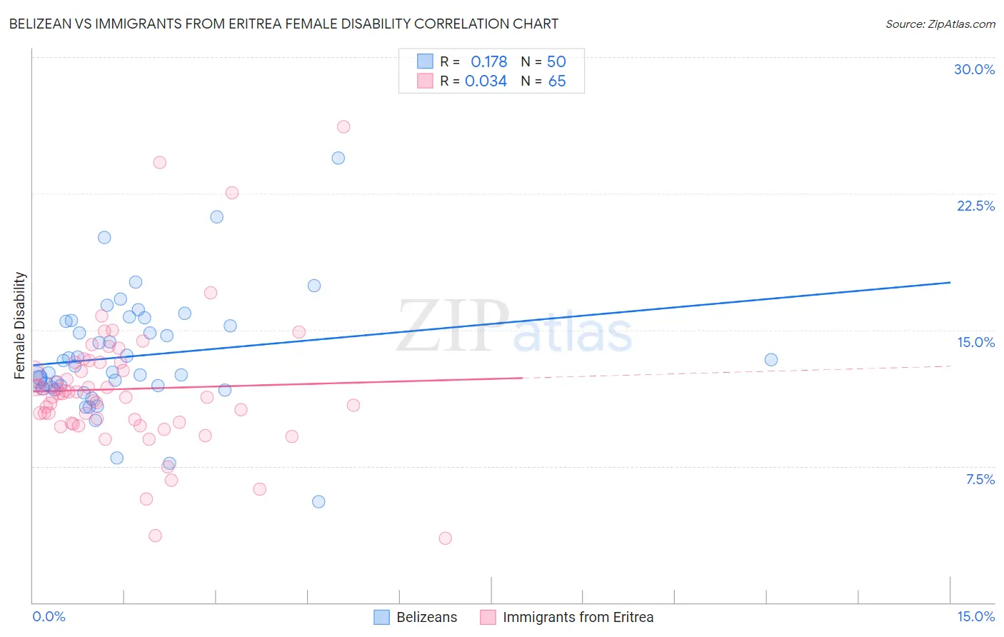 Belizean vs Immigrants from Eritrea Female Disability
