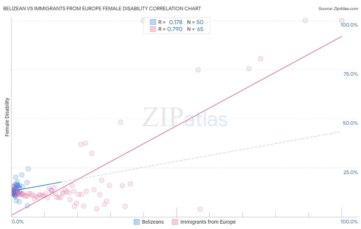 Belizean vs Immigrants from Europe Female Disability