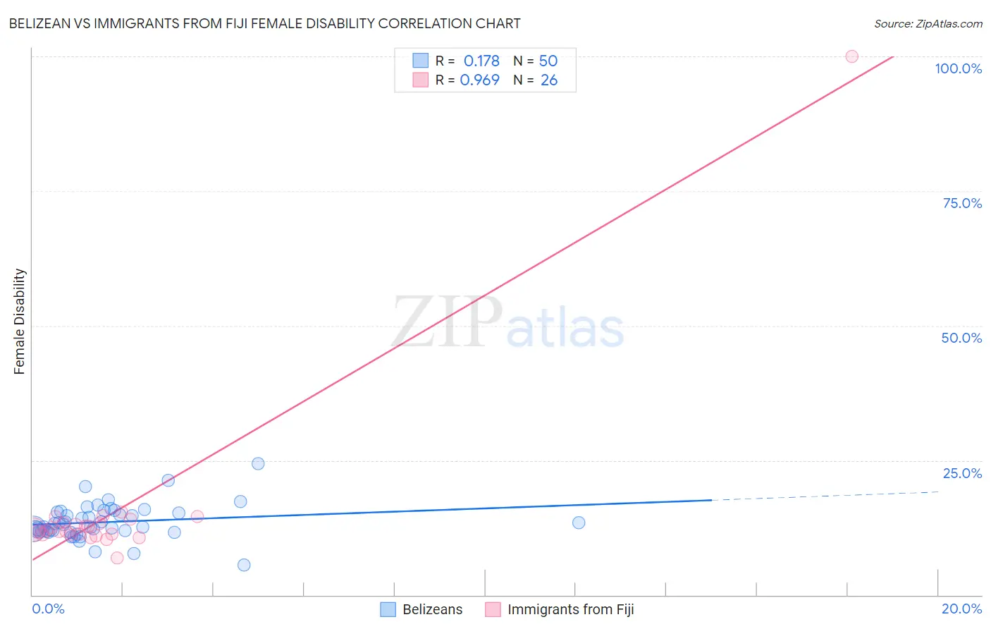 Belizean vs Immigrants from Fiji Female Disability