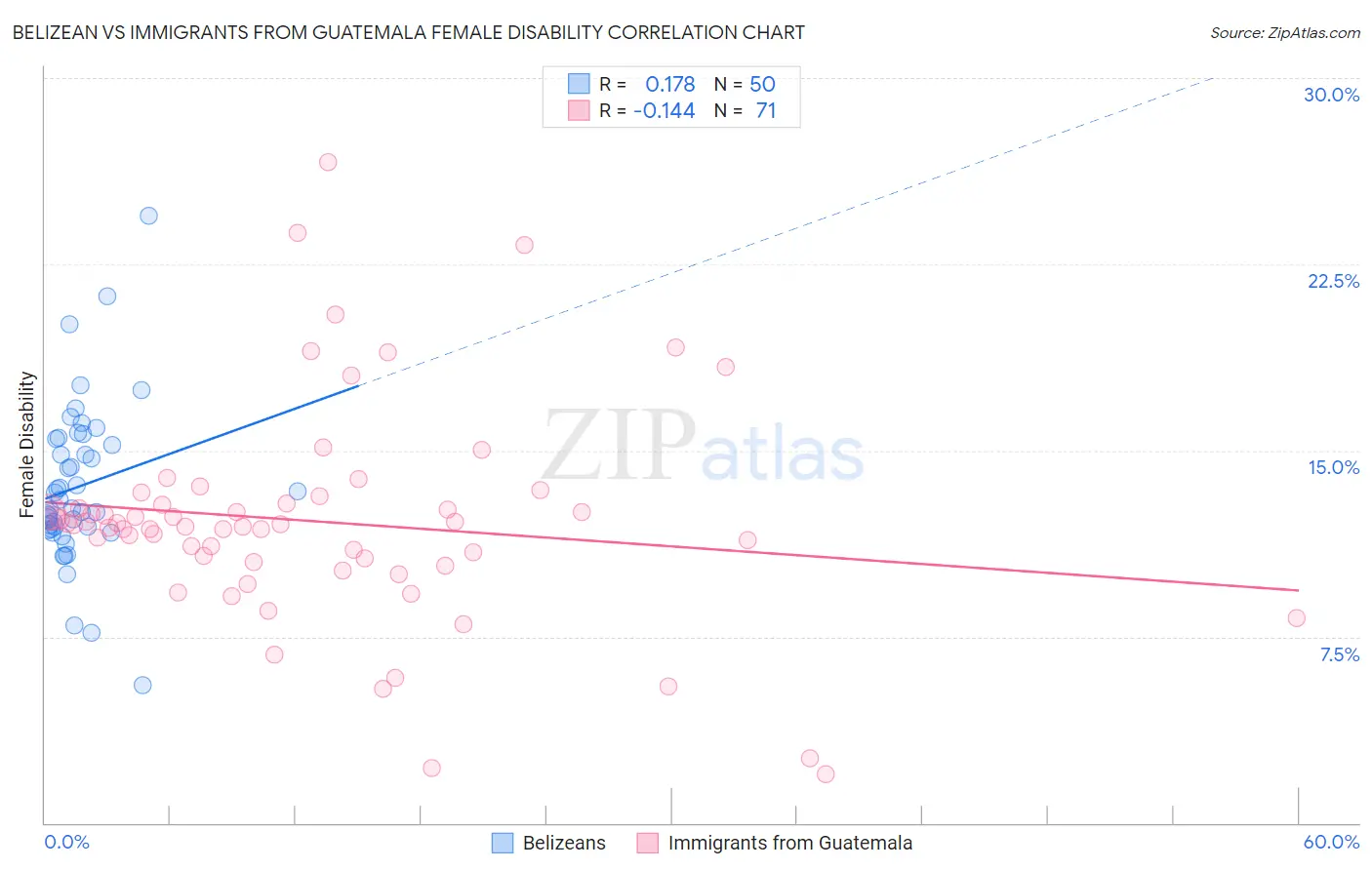 Belizean vs Immigrants from Guatemala Female Disability