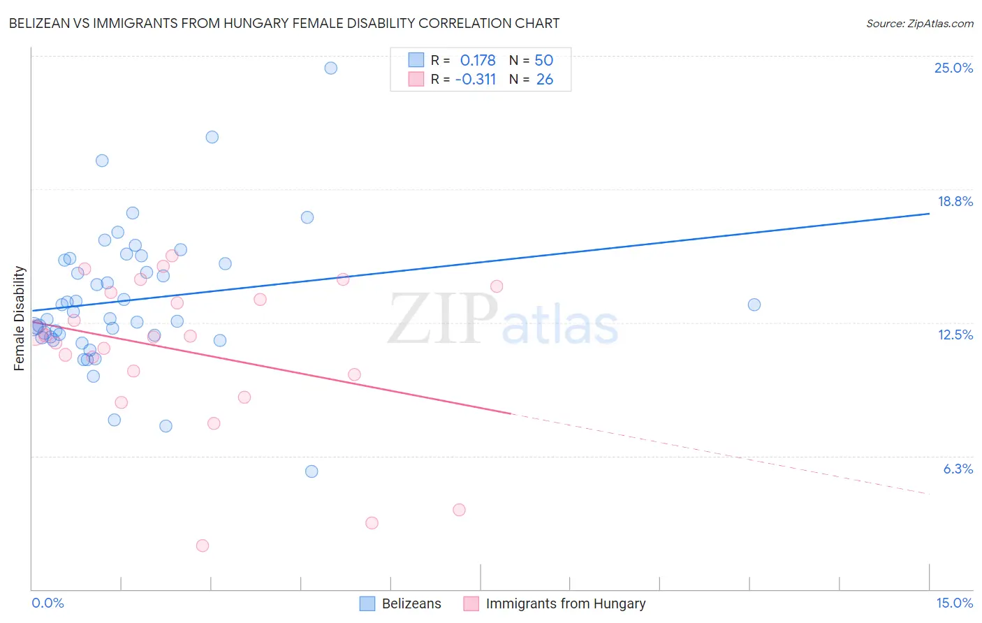 Belizean vs Immigrants from Hungary Female Disability