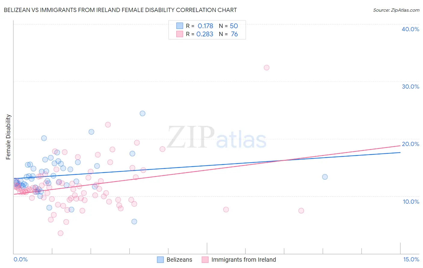 Belizean vs Immigrants from Ireland Female Disability