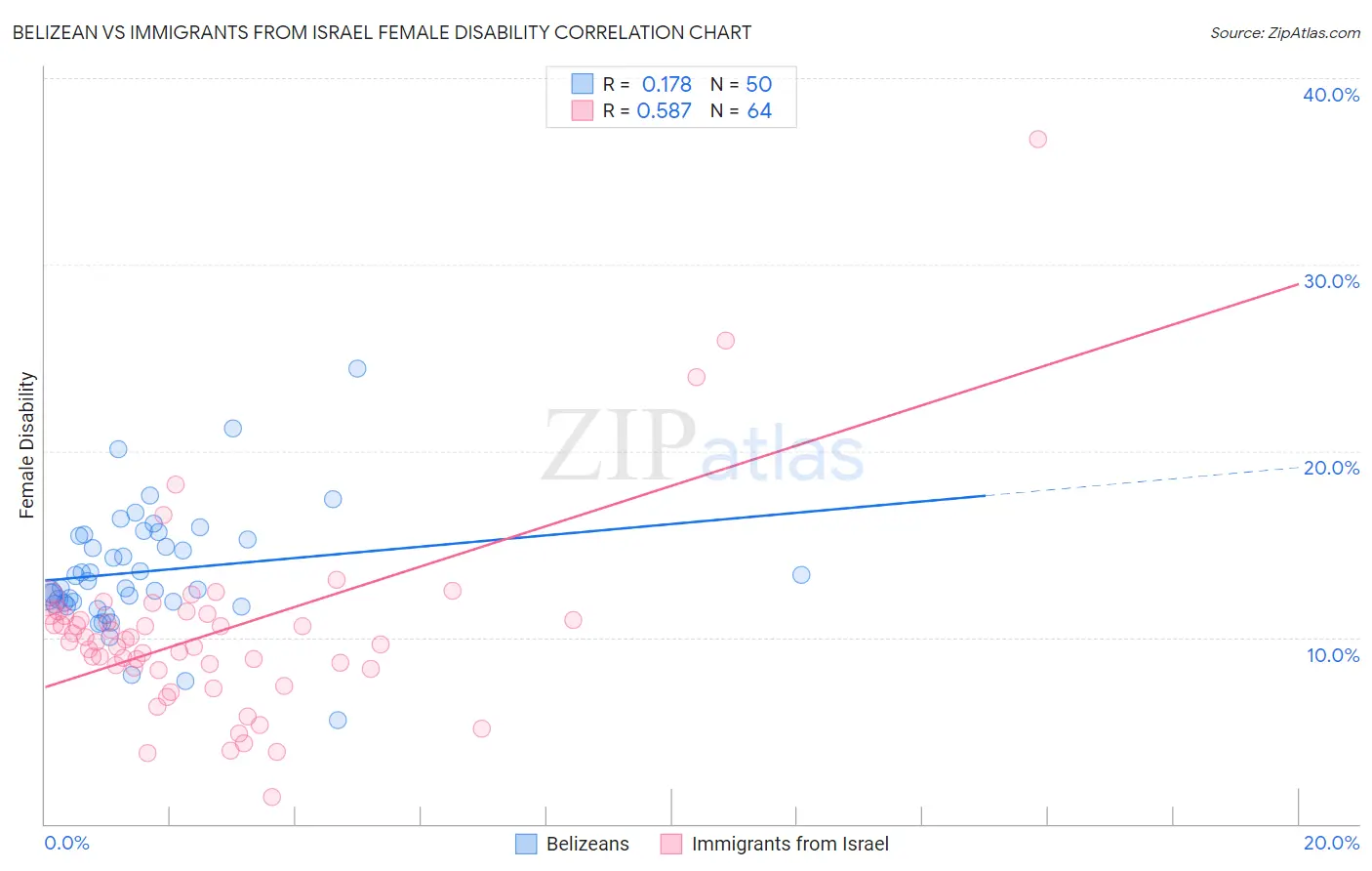 Belizean vs Immigrants from Israel Female Disability