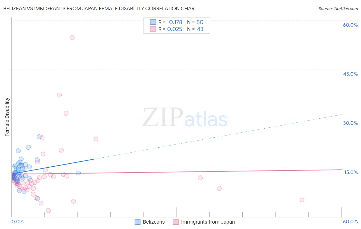 Belizean vs Immigrants from Japan Female Disability