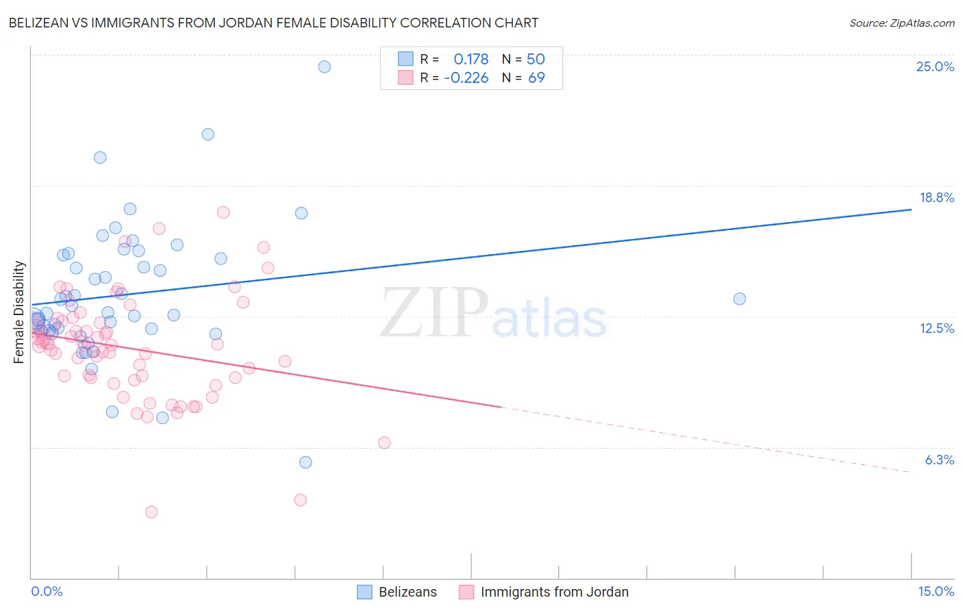 Belizean vs Immigrants from Jordan Female Disability
