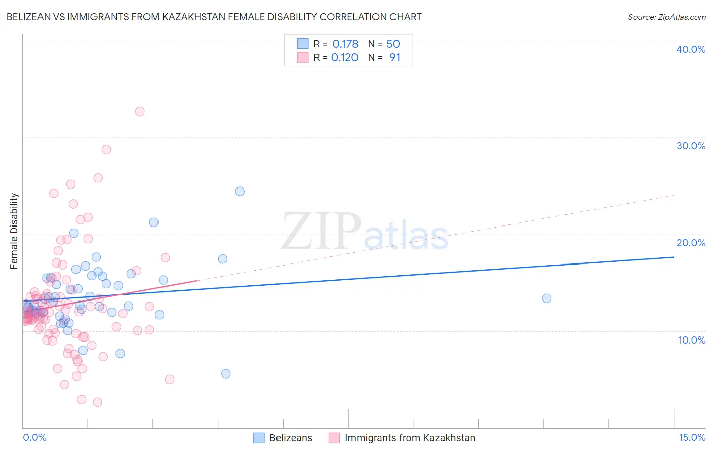 Belizean vs Immigrants from Kazakhstan Female Disability