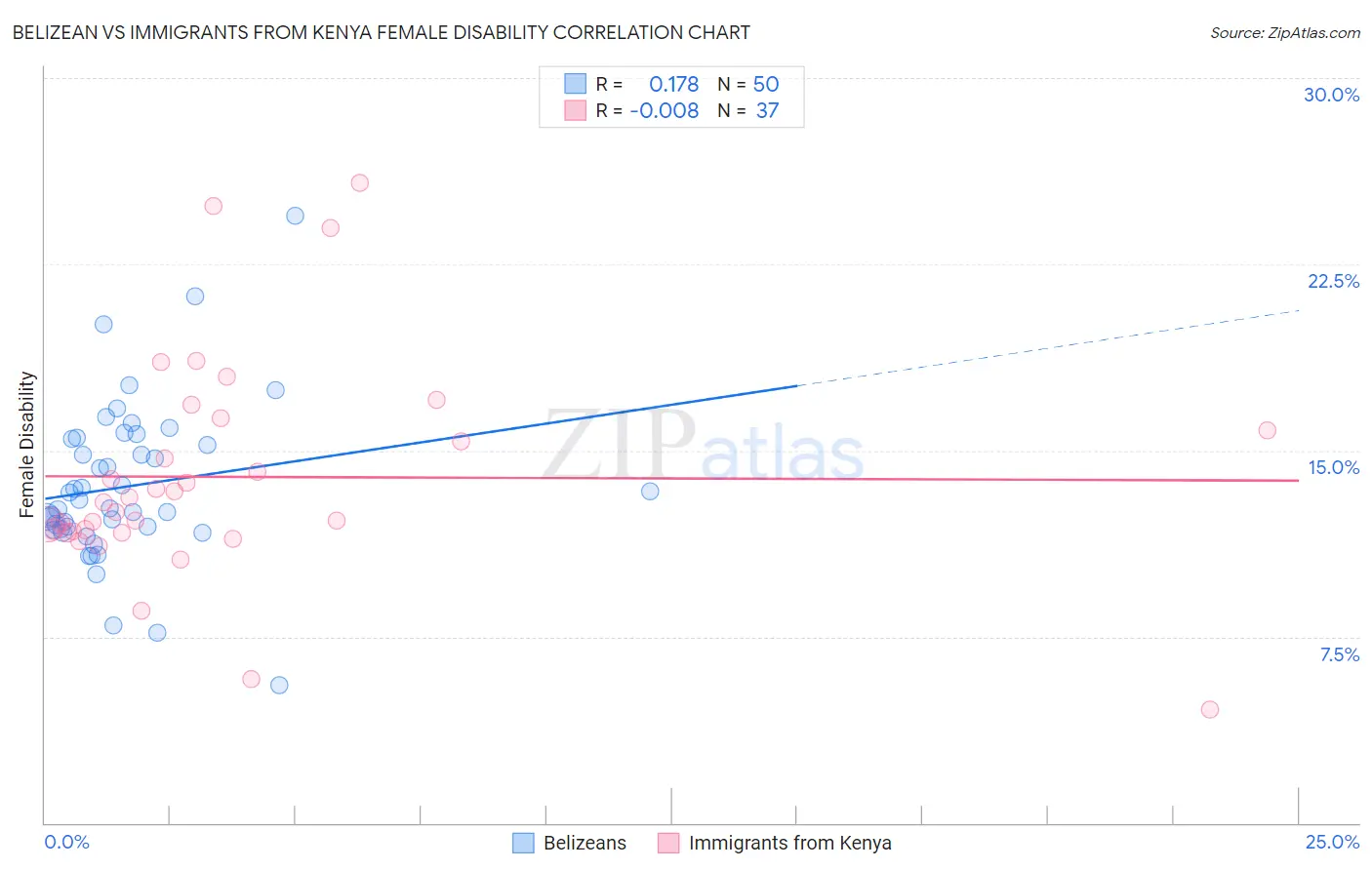 Belizean vs Immigrants from Kenya Female Disability