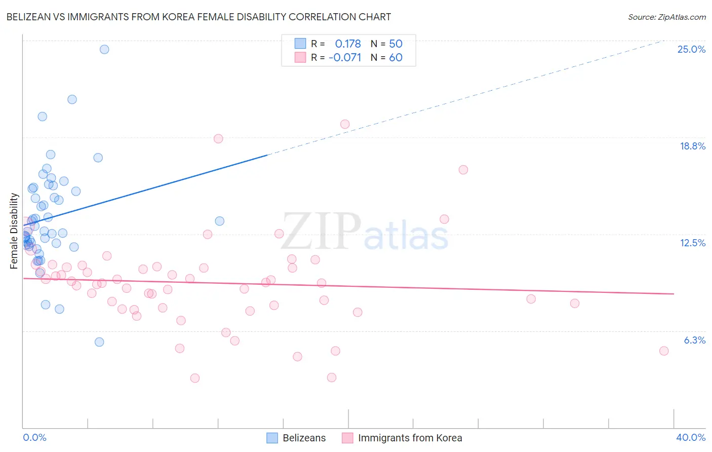 Belizean vs Immigrants from Korea Female Disability