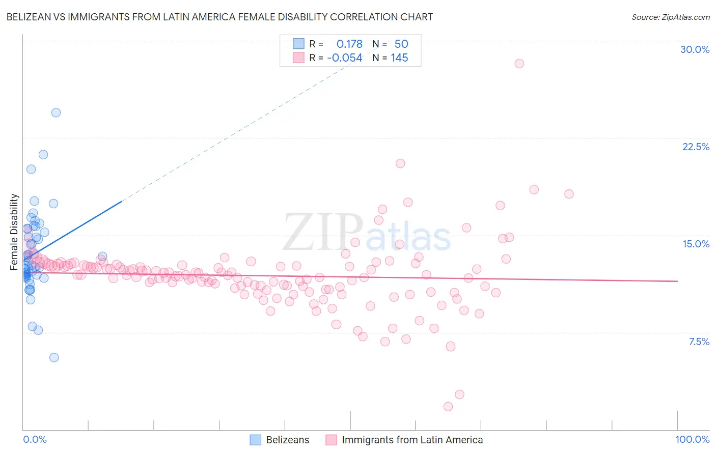 Belizean vs Immigrants from Latin America Female Disability