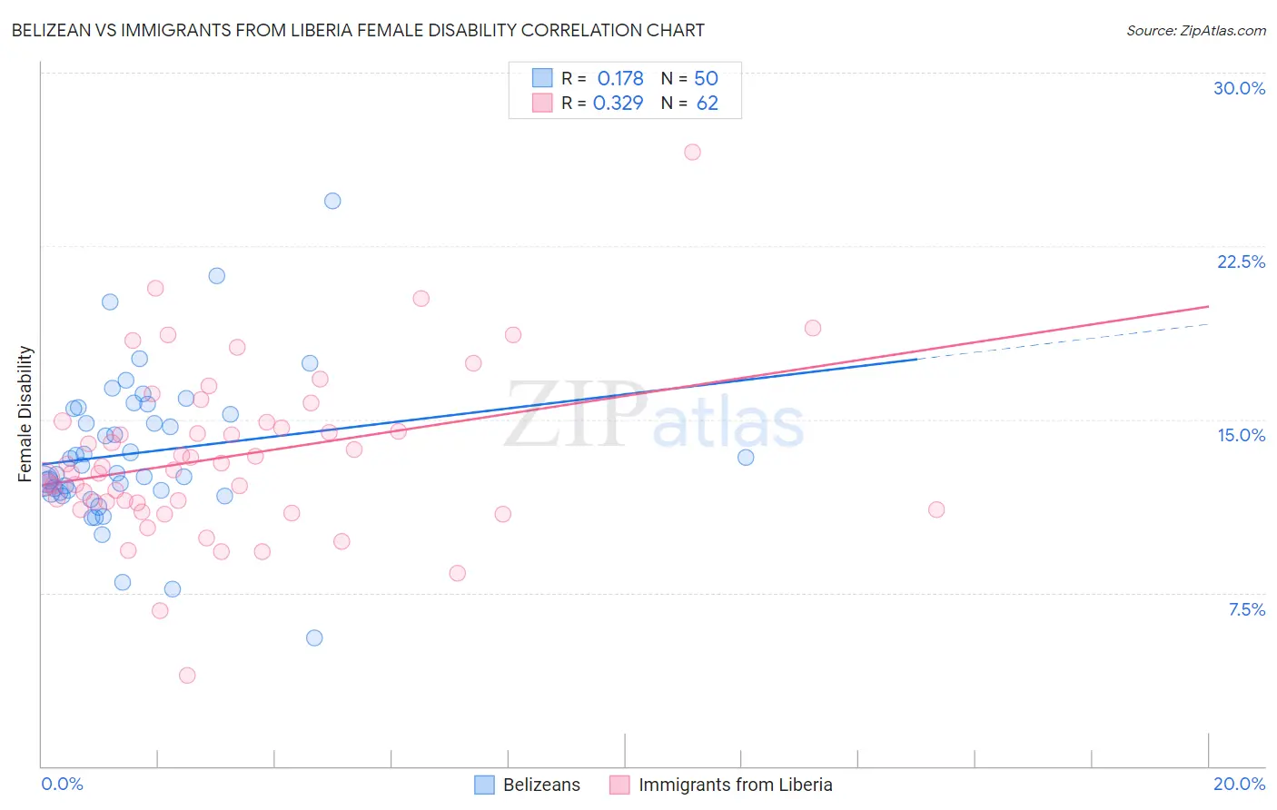 Belizean vs Immigrants from Liberia Female Disability