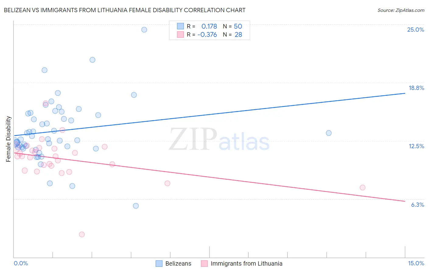 Belizean vs Immigrants from Lithuania Female Disability