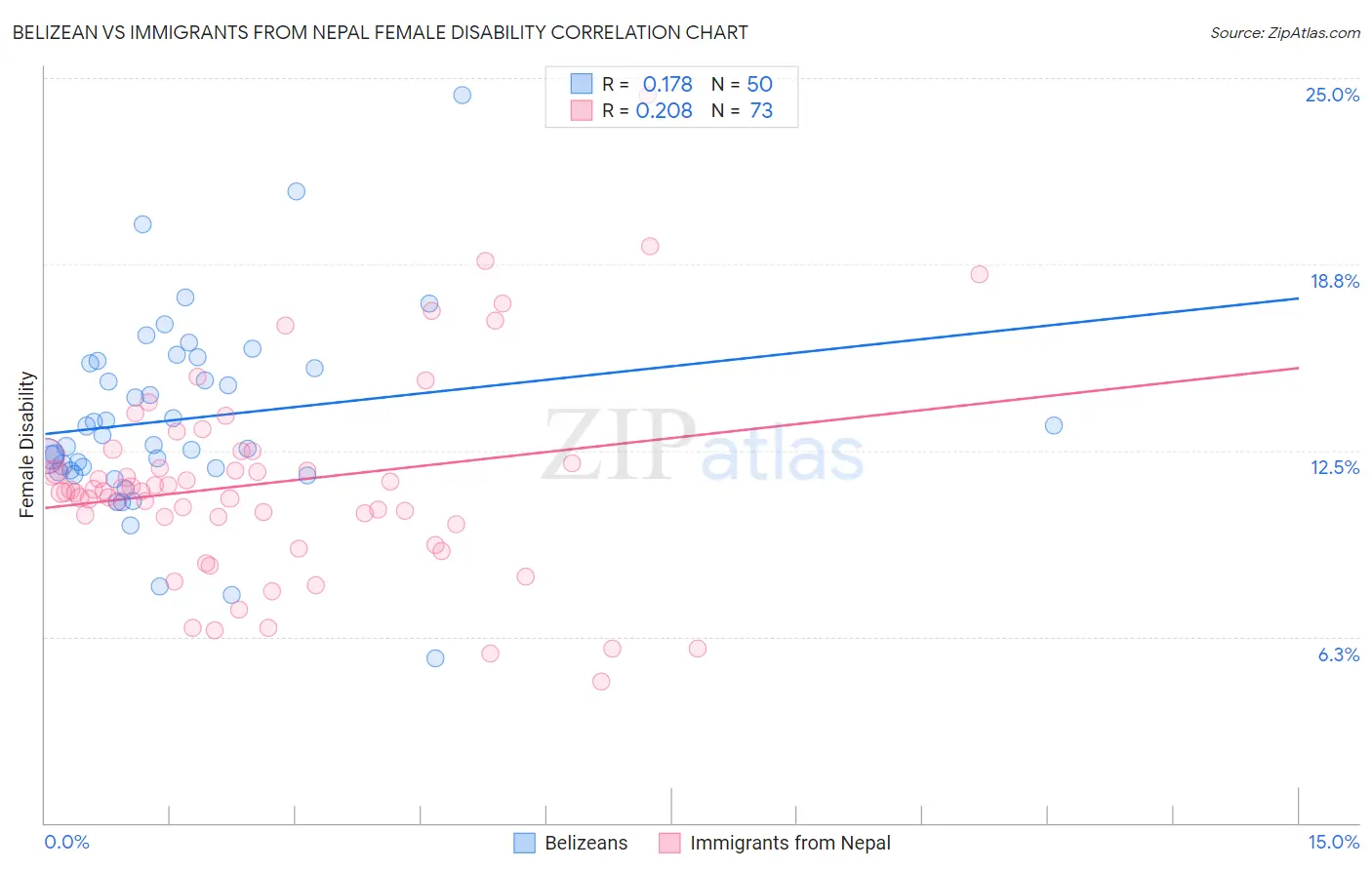 Belizean vs Immigrants from Nepal Female Disability