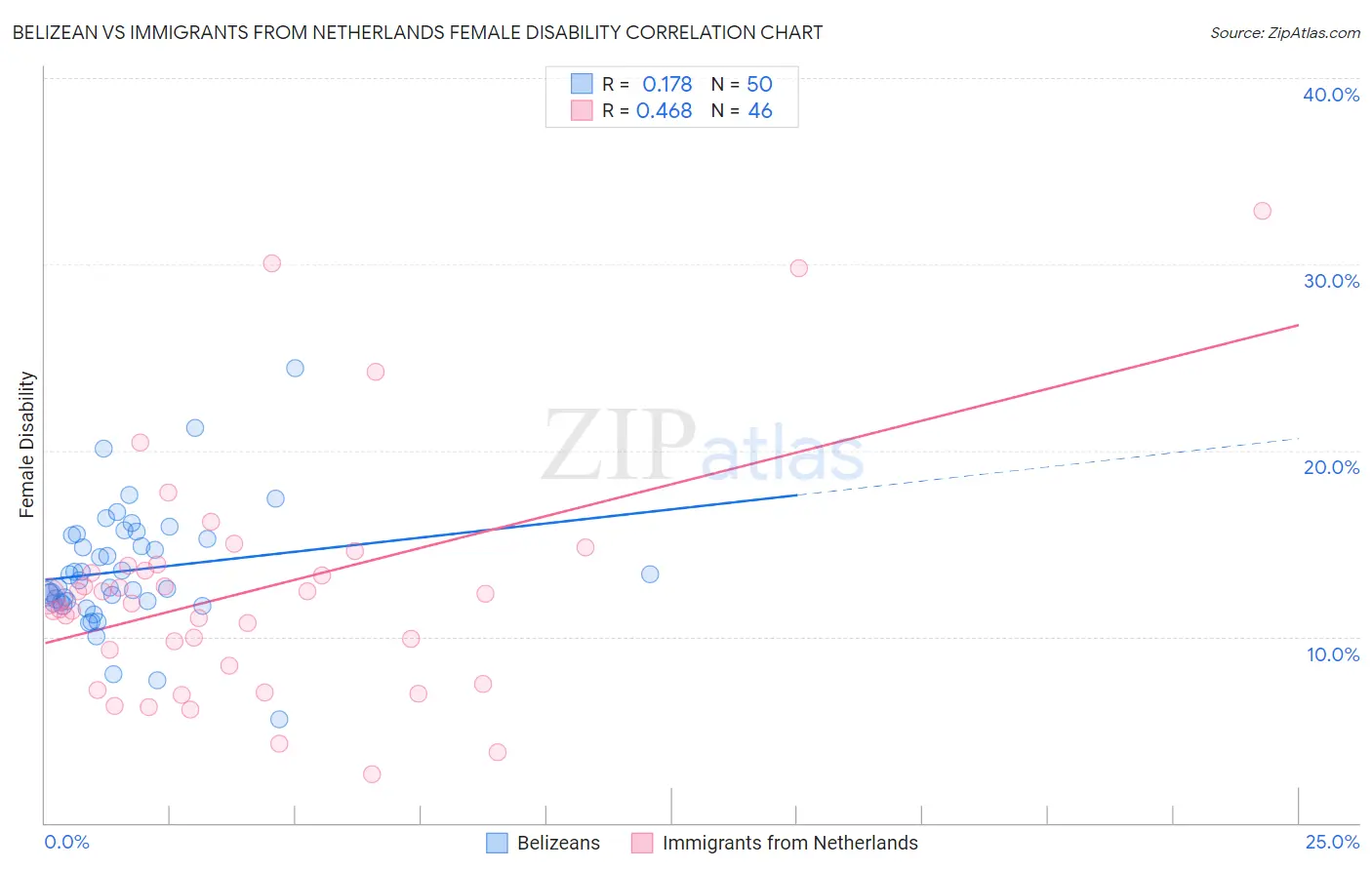 Belizean vs Immigrants from Netherlands Female Disability