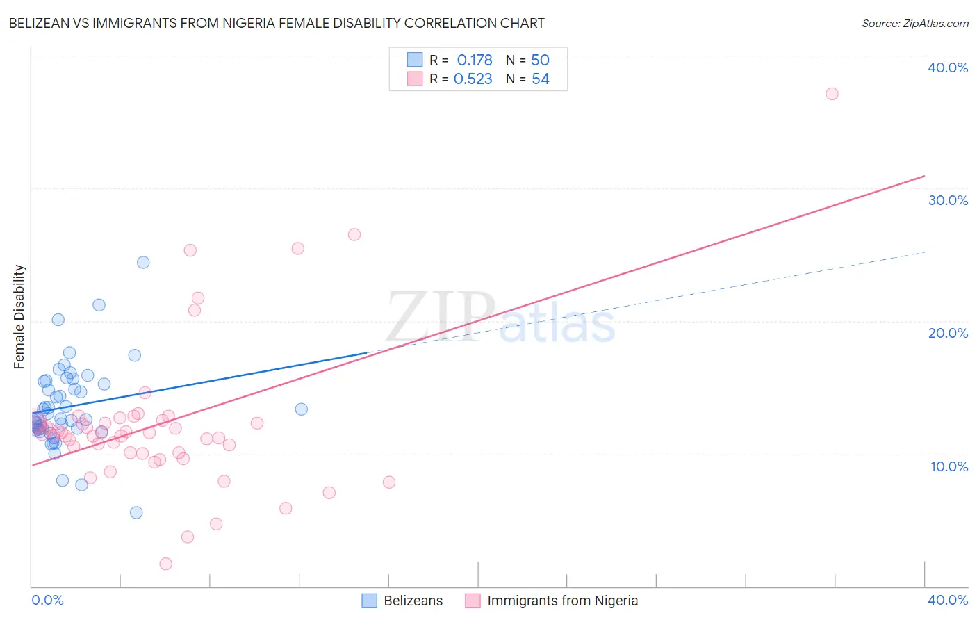 Belizean vs Immigrants from Nigeria Female Disability