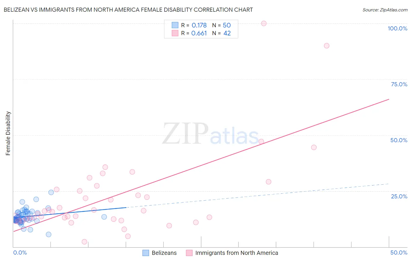 Belizean vs Immigrants from North America Female Disability