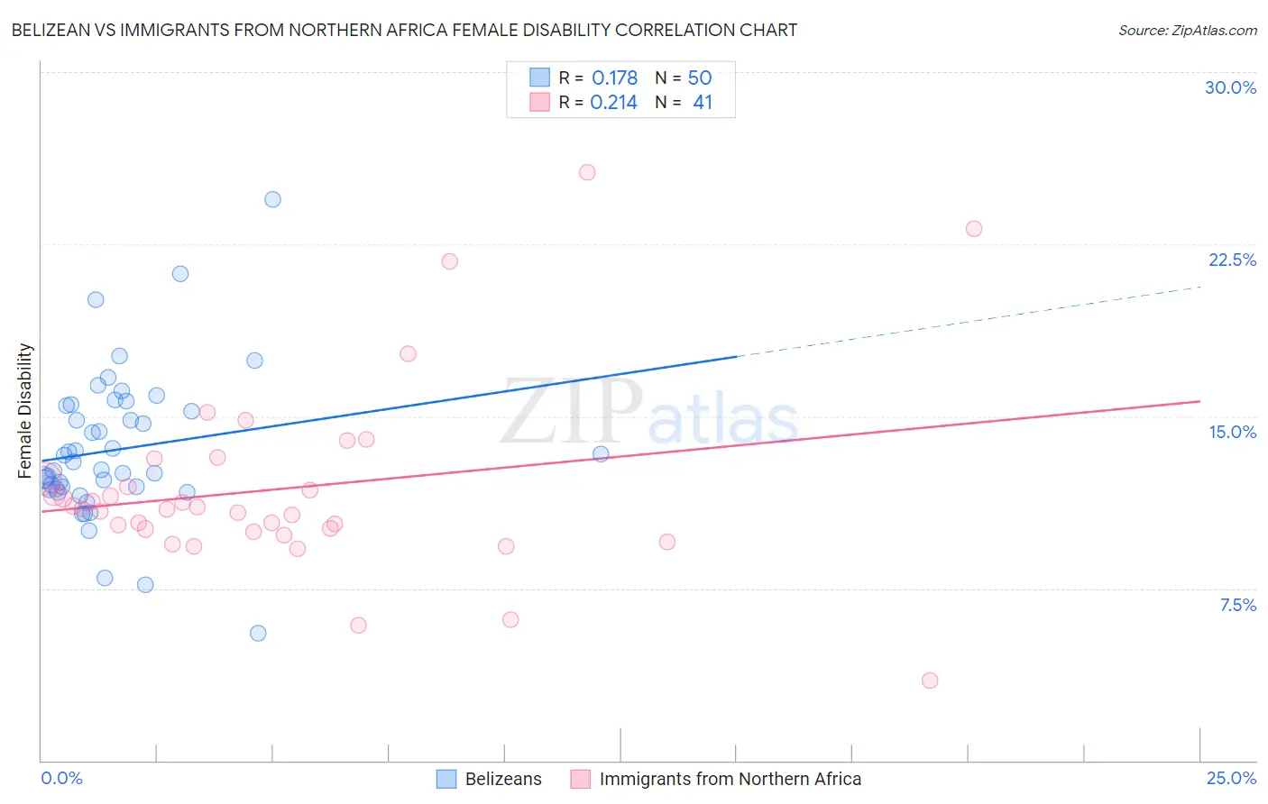 Belizean vs Immigrants from Northern Africa Female Disability