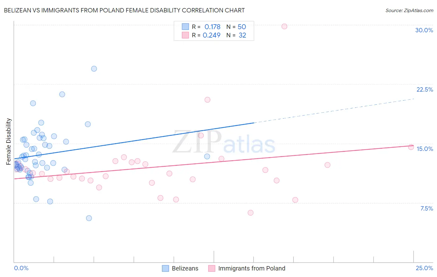 Belizean vs Immigrants from Poland Female Disability