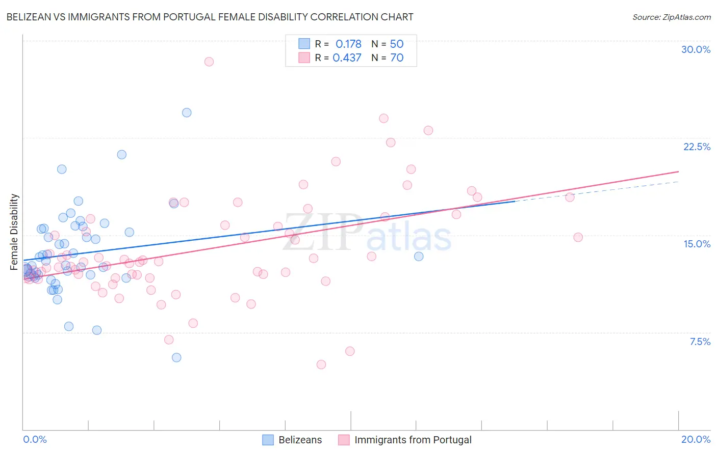 Belizean vs Immigrants from Portugal Female Disability