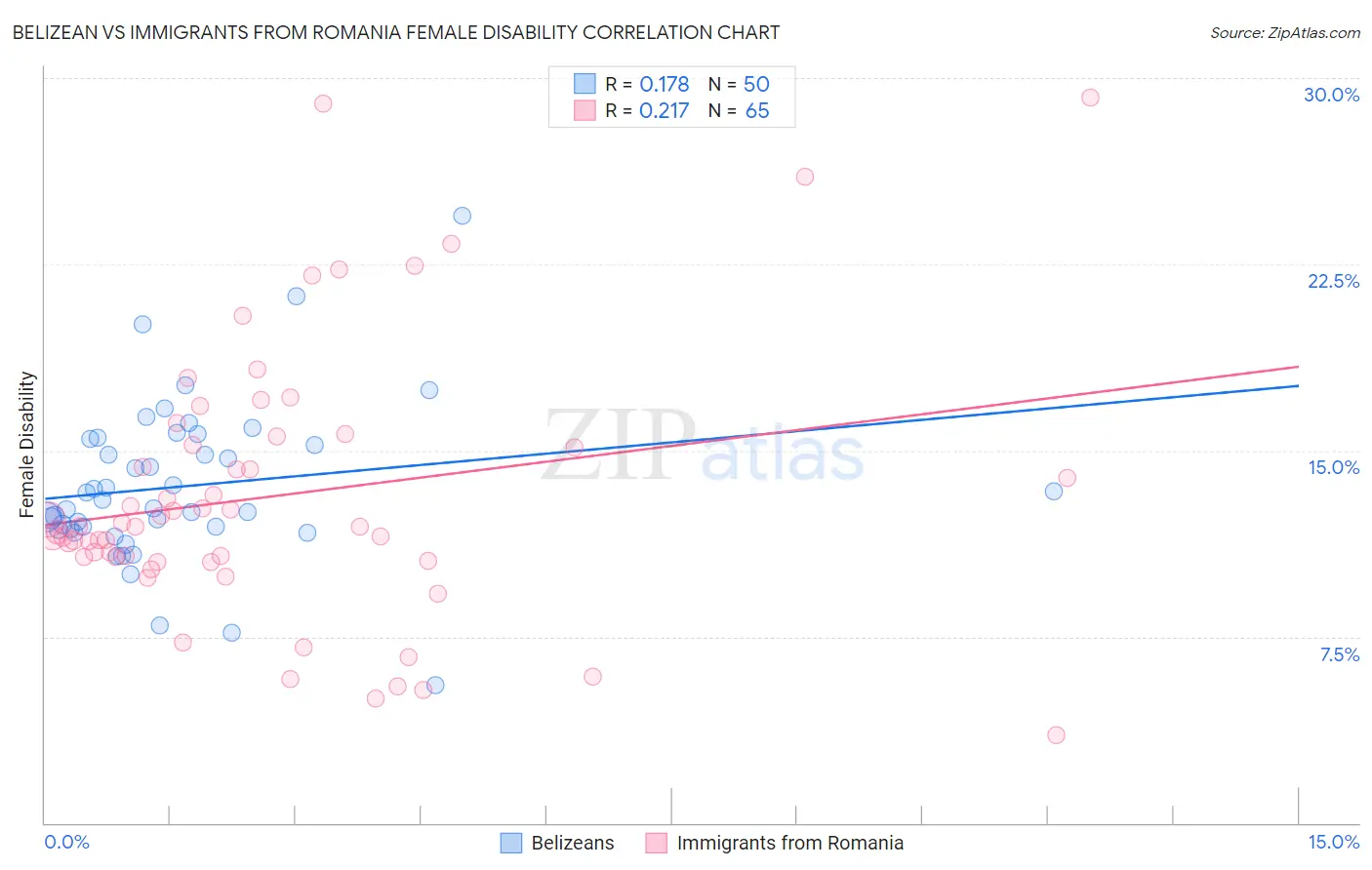 Belizean vs Immigrants from Romania Female Disability